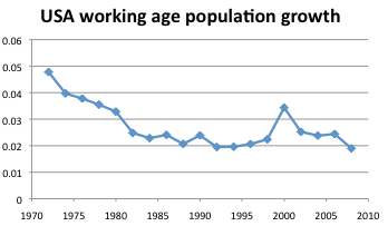 usa working age population growth.png