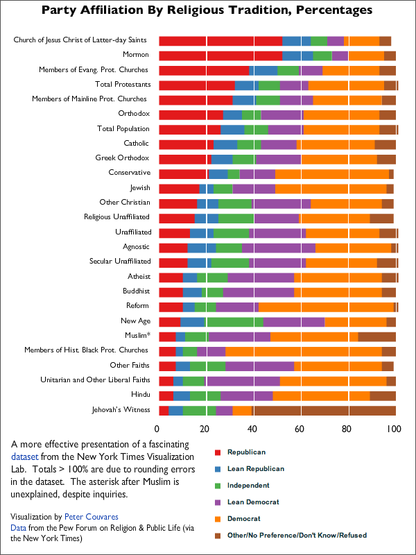 Party_Affiliation_By_Religious_Tradition,_Percentages.png