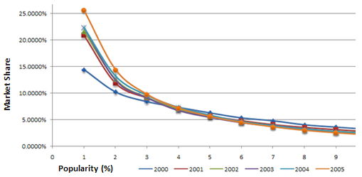 Longtail comparison